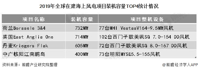 2019年全球在建海上风电项目装机容量TOP4统计情况