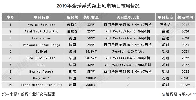 2019年全球浮式海上风电项目布局情况