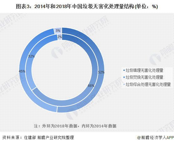 图表3：2014年和2018年中国垃圾无害化处理量结构(单位：%)