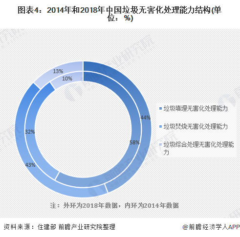 图表4：2014年和2018年中国垃圾无害化处理能力结构(单位：%)