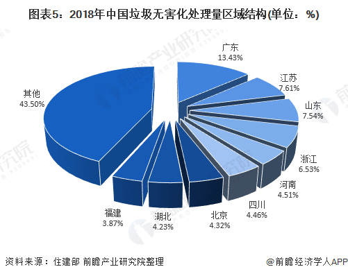 图表5：2018年中国垃圾无害化处理量区域结构(单位：%)