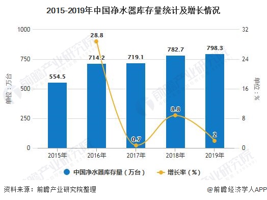 2015-2019年中国净水器库存量统计及增长情况
