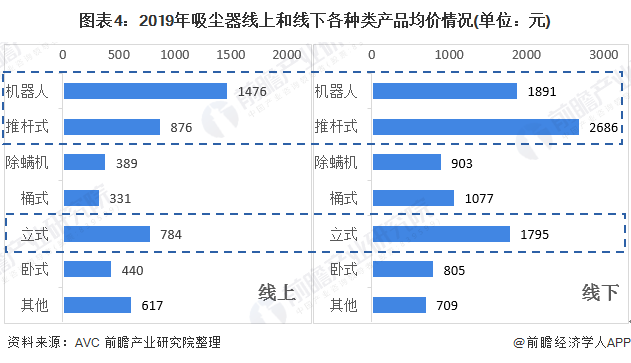 图表4：2019年吸尘器线上和线下各种类产品均价情况(单位：元)