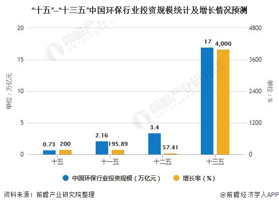 “十五”—“十三五”中国环保行业投资规模统计及增长情况预测