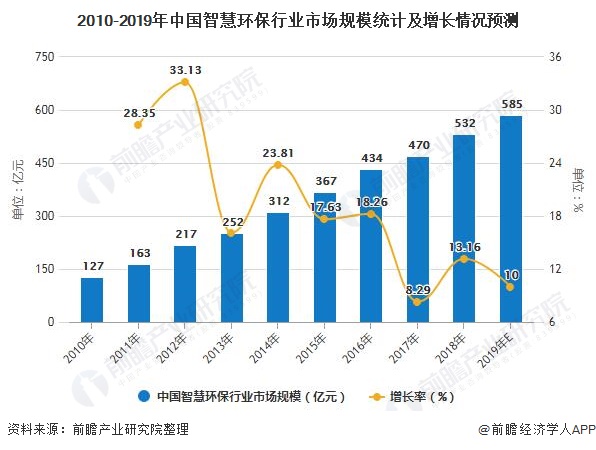 2010-2019年中国智慧环保行业市场规模统计及增长情况预测