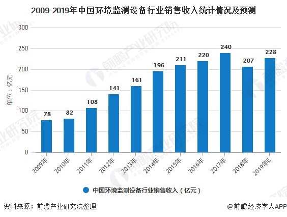 2009-2019年中国环境监测设备行业销售收入统计情况及预测