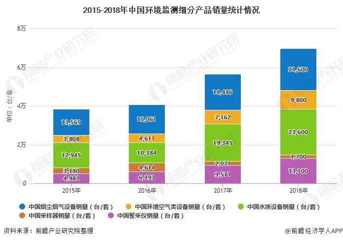 2015-2018年中国环境监测细分产品销量统计情况