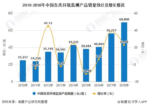 2010-2018年中国各类环境监测产品销量统计及增长情况