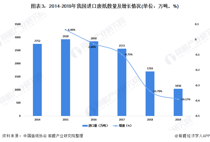 图表3：2014-2019年我国进口废纸数量及增长情况(单位：万吨，%)
