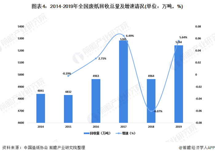 图表4：2014-2019年全国废纸回收总量及增速请况(单位：万吨，%)