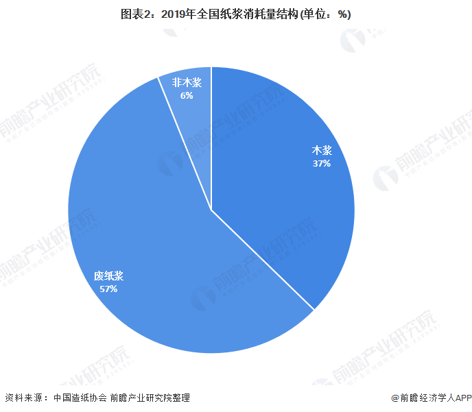 图表2：2019年全国纸浆消耗量结构(单位：%)
