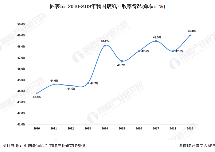 图表5：2010-2019年我国废纸回收率情况(单位：%)