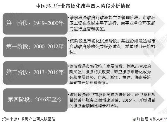 中国环卫行业市场化改革四大阶段分析情况