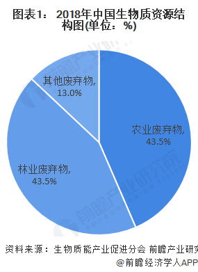 图表1： 2018年中国生物质资源结构图(单位：%)