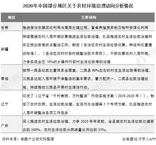 2020年中国部分地区关于农村环境治理动向分析情况