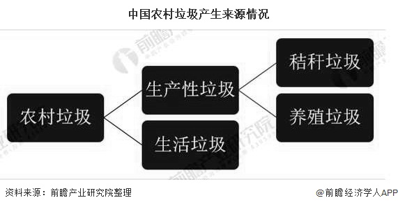中国农村垃圾产生来源情况