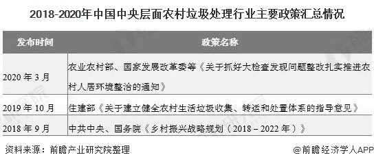 2018-2020年中国中央层面农村垃圾处理行业主要政策汇总情况