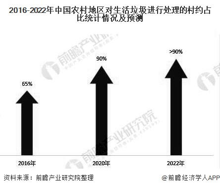 2016-2022年中国农村地区对生活垃圾进行处理的村约占比统计情况及预测