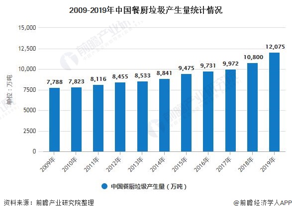 2009-2019年中国餐厨垃圾产生量统计情况