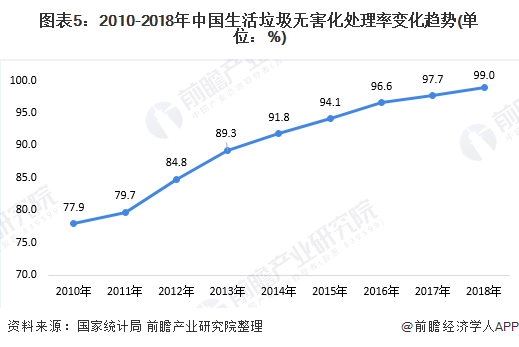 图表5：2010-2018年中国生活垃圾无害化处理率变化趋势(单位：%)