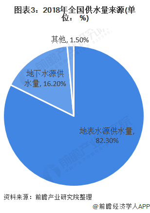 图表3：2018年全国供水量来源(单位： %)