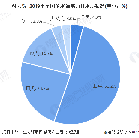 图表5：2019年全国淡水流域总体水质状况(单位：%)
