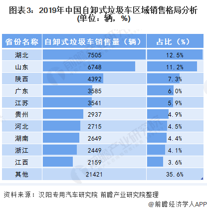 图表3：2019年中国自卸式垃圾车区域销售格局分析(单位：辆，%)