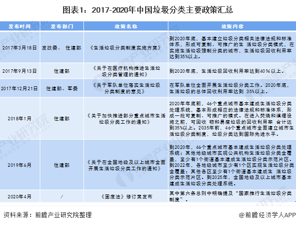 图表1：2017-2020年中国垃圾分类主要政策汇总