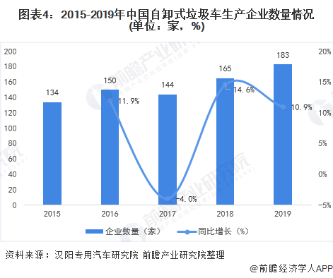 图表4：2015-2019年中国自卸式垃圾车生产企业数量情况(单位：家，%)