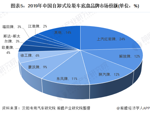 图表5：2019年中国自卸式垃圾车底盘品牌市场份额(单位：%)