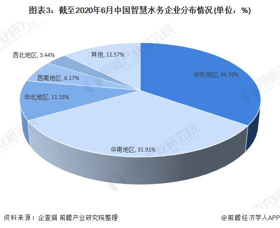 图表3：截至2020年6月中国智慧水务企业分布情况(单位：%)