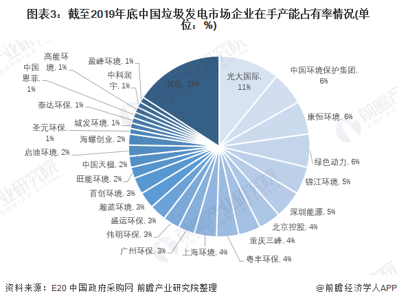 图表3：截至2019年底中国垃圾发电市场企业在手产能占有率情况(单位：%)