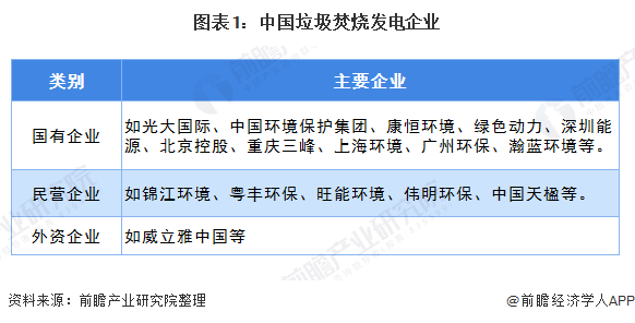 图表1：中国垃圾焚烧发电企业