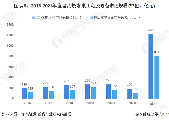 图表6：2016-2021年垃圾焚烧发电工程及设备市场规模(单位：亿元)