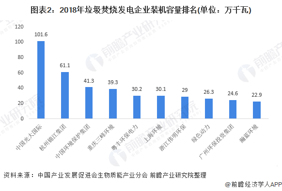 图表2：2018年垃圾焚烧发电企业装机容量排名(单位：万千瓦)