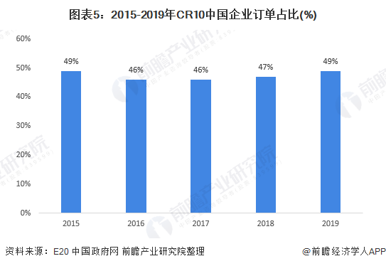 图表5：2015-2019年CR10中国企业订单占比(%)
