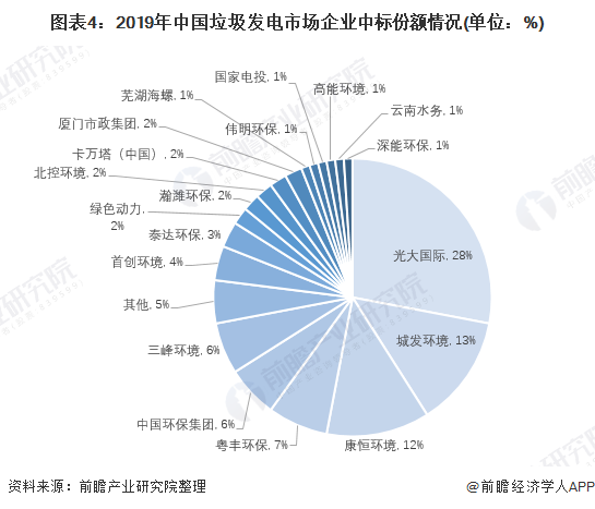 图表4：2019年中国垃圾发电市场企业中标份额情况(单位：%)