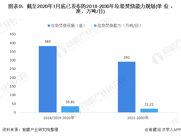 图表9：截至2020年1月底已发布的2018-2030年垃圾焚烧能力规划(单位：座，万吨/日)