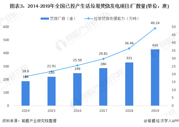图表3：2014-2019年全国已投产生活垃圾焚烧发电项目/厂数量(单位：座)