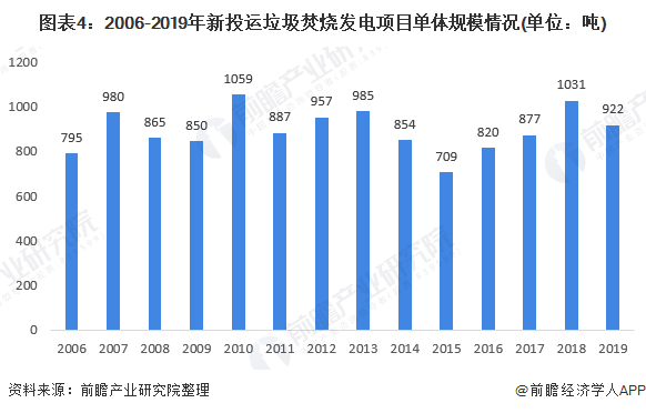图表4：2006-2019年新投运垃圾焚烧发电项目单体规模情况(单位：吨)