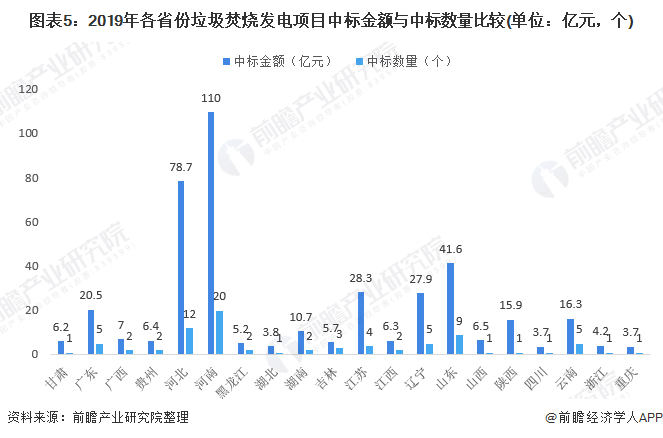 图表5：2019年各省份垃圾焚烧发电项目中标金额与中标数量比较(单位：亿元，个)