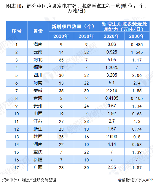 图表10：部分中国垃圾发电在建、拟建重点工程一览(单位：个，万吨/日)