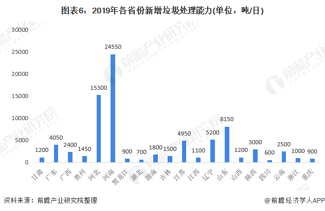 图表6：2019年各省份新增垃圾处理能力(单位：吨/日)