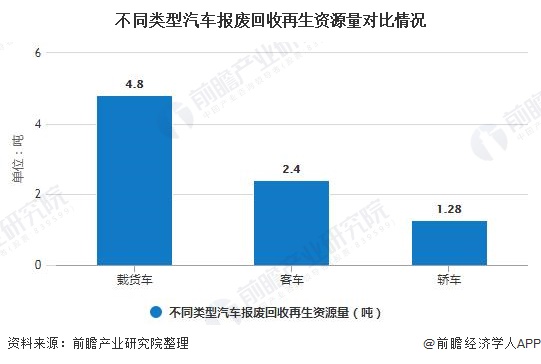 不同类型汽车报废回收再生资源量对比情况