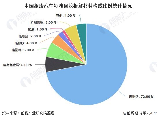 中国报废汽车每吨回收拆解材料构成比例统计情况