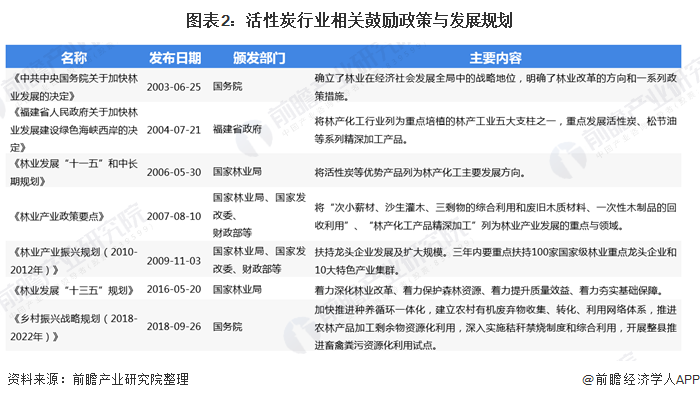 图表2：活性炭行业相关鼓励政策与发展规划