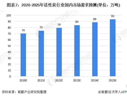 图表7：2020-2025年活性炭行业国内市场需求预测(单位：万吨)