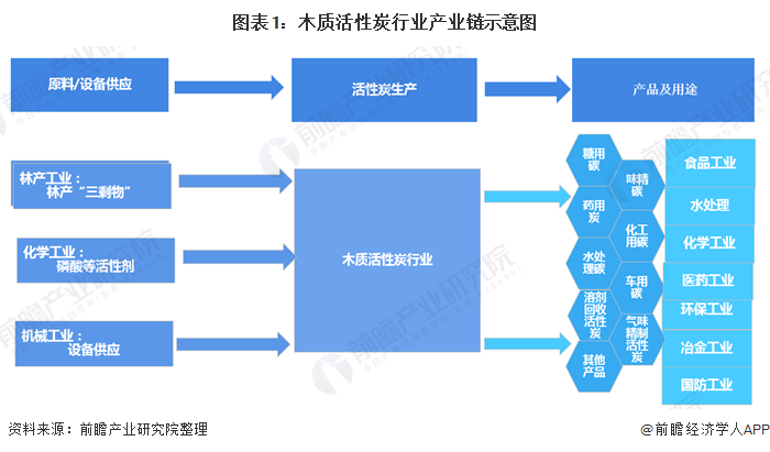 图表1：木质活性炭行业产业链示意图