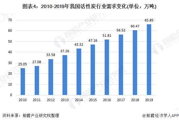 图表4：2010-2019年我国活性炭行业需求变化(单位：万吨)