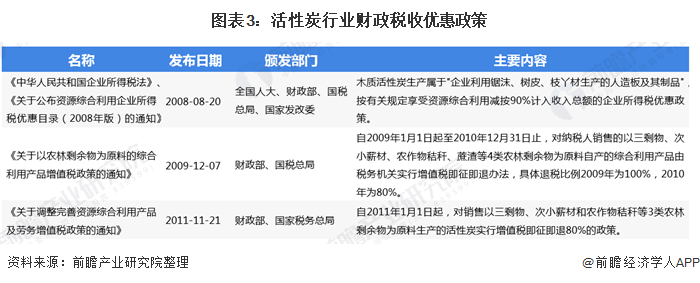 图表3：活性炭行业财政税收优惠政策